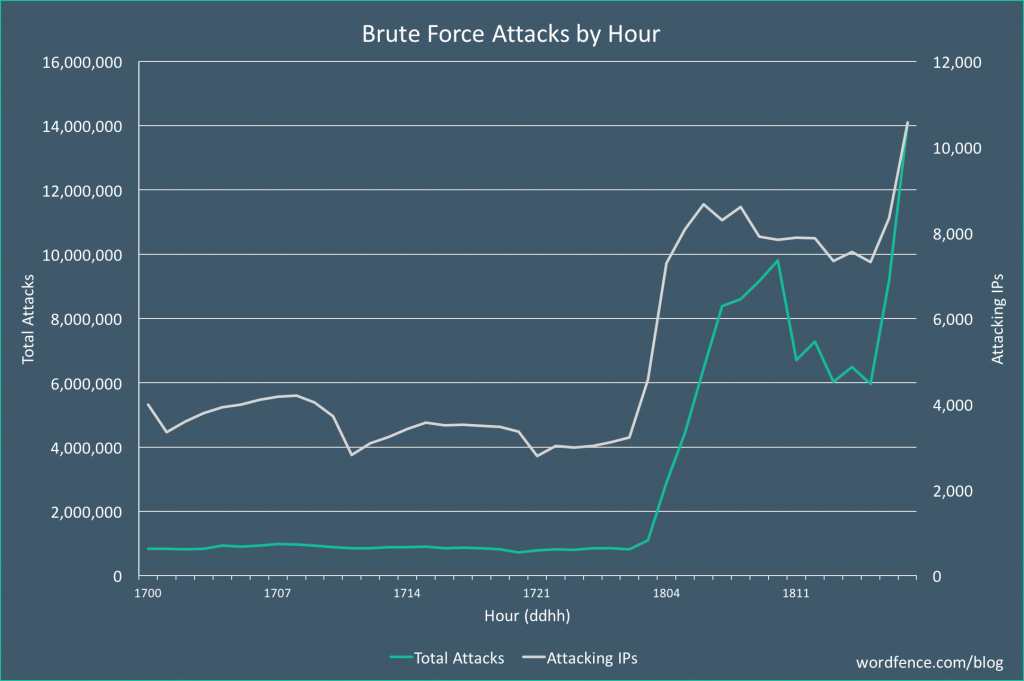 Ataque masivo fuerza bruta WordPress